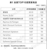 TOP10独占鳌头混营店占比过半！美国家具业会是中国未来？