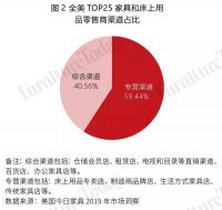 TOP10家具企业混营店占比过半,美国家具业会是中国的未来?