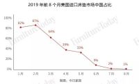 8月同期再降99%！美国床垫进口市场中国仅余1%份额？