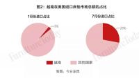 同比下跌98%！美国进口中国床垫急剧下降，几乎“消失”？