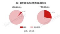 美国进口中国床垫急剧下降,几乎“消失”?