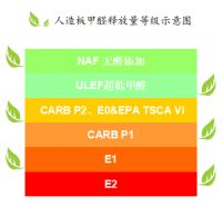 丽博家居再推环保新板材，揭开芦苇无醛板面纱