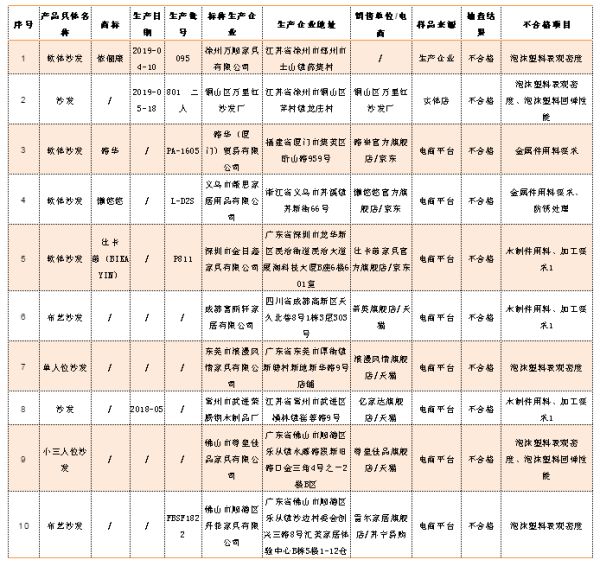 不合格产品信息