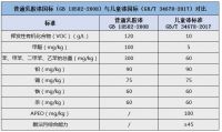 怎么选一款真正环保的儿童漆？儿童漆标准在这里！