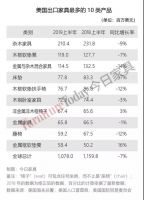 进口下降4%、出口下降7%！美国家具业全面衰退？