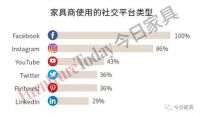 美国家具店什么最好卖？哪类占比高？