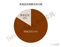美国家具店什么最好卖？哪类占比高？
