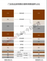 美国家具店什么最好卖？哪类占比高？