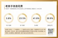 存量争夺战，装企如何在旧改市场释放价值？