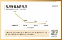 存量争夺战，装企如何在旧改市场释放价值？