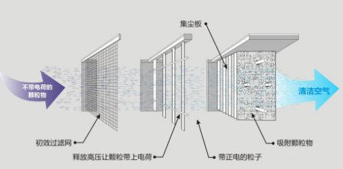 脱胎于工业除尘的静电吸附除尘技术