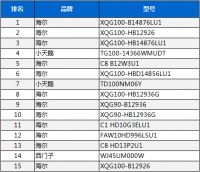 618如何选洗衣机？看看别人都买谁，心里就有谱了