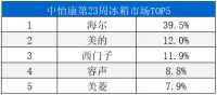 第23周冰箱TOP5出炉，又是大洗牌！网友：只有海尔置身事外？