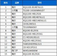 中怡康最新数据！洗衣机行业一哥地位，谁能动摇？