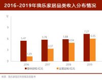 上市三年多项业绩指标跑赢同行？这是我乐家居的“黑马底气”