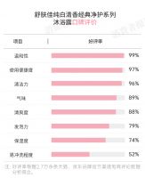 增强肌肤抵抗力，沐浴露也能行？