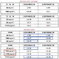 新规实施！甲醛0.03等严苛标准倒逼装修商环保升级