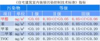 新规实施！甲醛0.03等严苛标准倒逼装修商环保升级