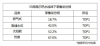 1台热水器不够用？中怡康:用户首选换道场景的海尔