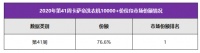 高端洗衣机有何动向？数据来了，7成人选卡萨帝！