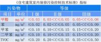 新标准下广东装修行业纷纷环保升级除甲醛