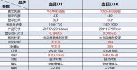 双十一数码投影到底怎么选?当贝D1和当贝D3X对比,哪个值得买?