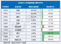 众多主流生产企业纷纷布局智能马桶生产线,市场未来如何?