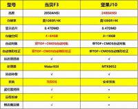 坚果J10和当贝F3哪款好？谁更值得入手？详细对比来了！