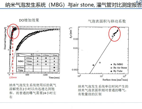 新型微纳米气泡养虾技术，养虾人你知道吗？