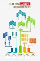 从报价单及预算掌控能力看别墅装修公司哪家好？