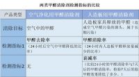 甲醛清除剂去除率99%，为什么甲醛还会反弹？