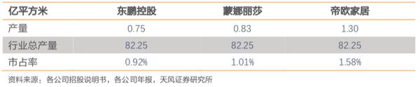 注：2019年三公司建筑卫生陶瓷市占率情况