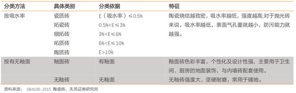 注：我国主要瓷砖种类