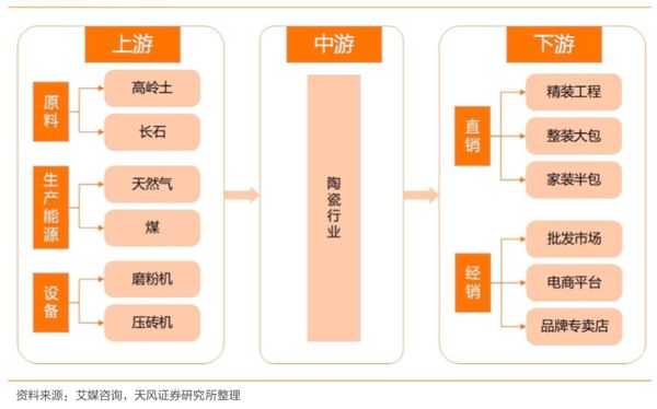 注：陶瓷产业链上中下游图示