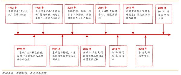 注：东鹏发展历程