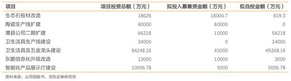 注：东鹏IPO募投项目概况