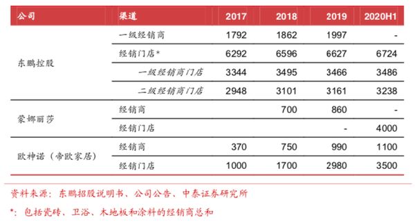 注：龙头企业经销商和门店数量对比(上图)