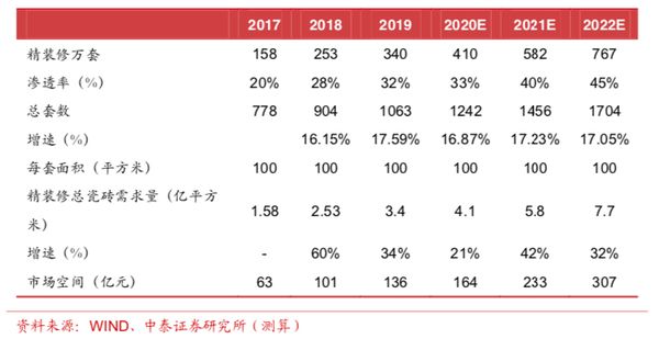 注：大B端市场规模预测