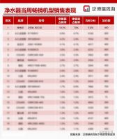 高端净水器安吉尔为何选择巩俐为代言人？只因“冠军”之缘