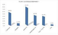 《你好？家居经销商》报告出炉：47%过得并不好