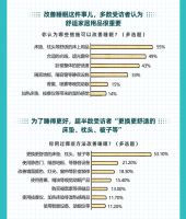 如何睡得更好？京东大数据揭示Z世代五感助眠消费趋势