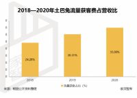 家页观察|再冲IPO，土巴兔的流量生意会被看好吗？