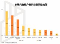 ​家页观察 | 家居用户“上线”，品牌如何重构获客新场景？