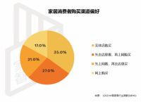 ​家页观察 | 家居用户“上线”，品牌如何重构获客新场景？