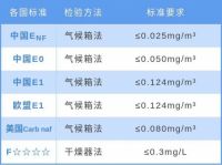 AIRLER意勒板环保再升级｜2021年ENF新国标一跃成为全球最严苛标准