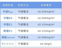 云生活板材板环保再升级—ENF级净醛欧松板