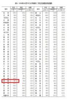 31省份平均工资出炉，你的工资涨幅跑赢了房价涨幅了么？