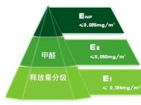 怎么选择装修板材和家具，避免甲醛超标？