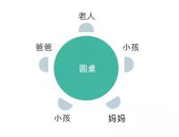 圆餐桌还是方餐桌，哪个好? 库斯家居告诉你