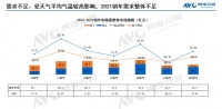 奥维云网：2021年电暖器市场寒冷，2022年还能否“升温”?
